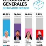 El Frente Peronista ganó «cómodo» en Berisso