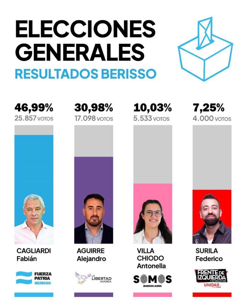 El Frente Peronista ganó «cómodo» en Berisso