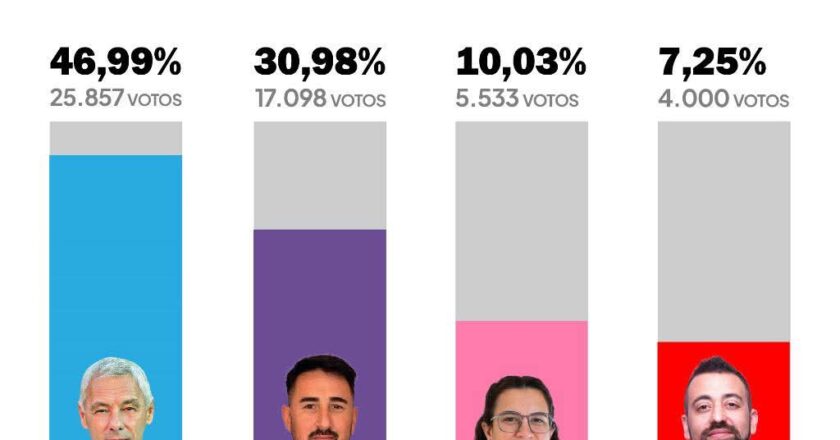 El Frente Peronista ganó «cómodo» en Berisso